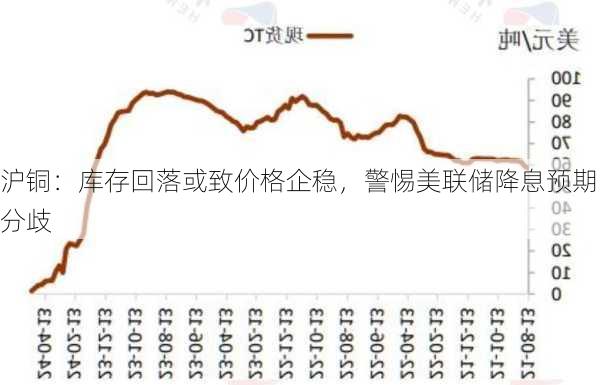 沪铜：库存回落或致价格企稳，警惕美联储降息预期分歧