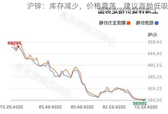 沪锌：库存减少，价格震荡，建议高抛低吸