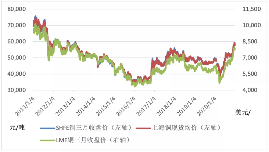 铜价震荡走高，关注能否站稳 60 日均线