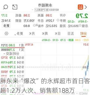 胖东来“爆改”的永辉超市首日客流超1.2万人次、销售额188万