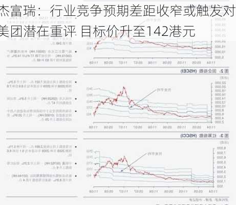 杰富瑞：行业竞争预期差距收窄或触发对美团潜在重评 目标价升至142港元