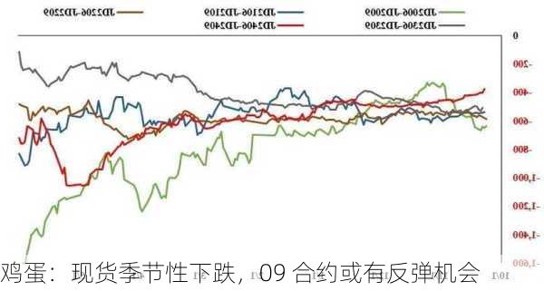 鸡蛋：现货季节性下跌，09 合约或有反弹机会