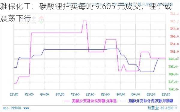 雅保化工：碳酸锂拍卖每吨 9.605 元成交，锂价或震荡下行