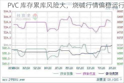 PVC 库存累库风险大，烧碱行情偏稳运行