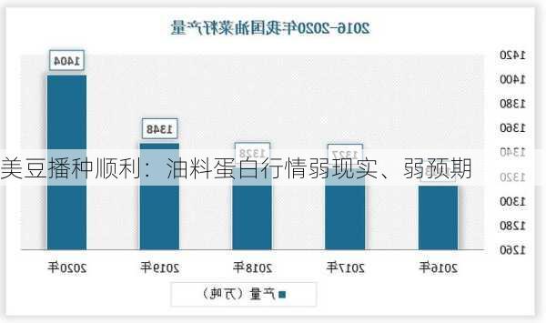 美豆播种顺利：油料蛋白行情弱现实、弱预期