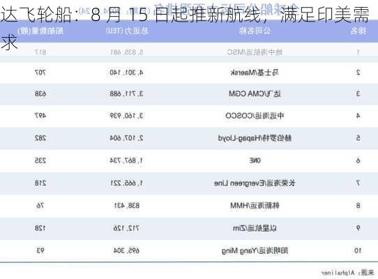 达飞轮船：8 月 15 日起推新航线，满足印美需求