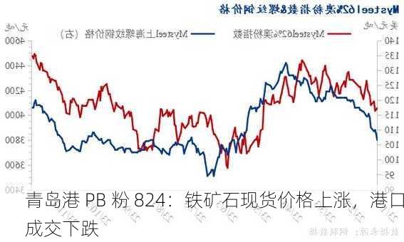 青岛港 PB 粉 824：铁矿石现货价格上涨，港口成交下跌