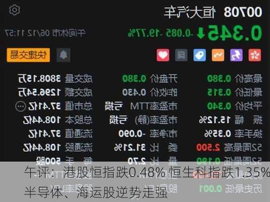 午评：港股恒指跌0.48% 恒生科指跌1.35%半导体、海运股逆势走强