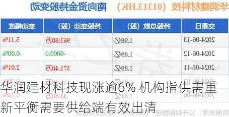 华润建材科技现涨逾6% 机构指供需重新平衡需要供给端有效出清