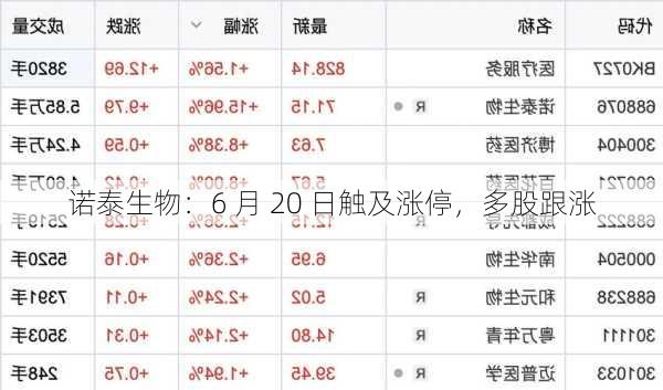 诺泰生物：6 月 20 日触及涨停，多股跟涨