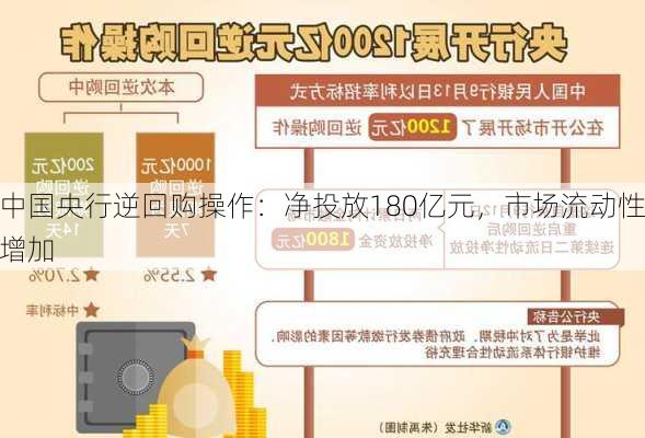 中国央行逆回购操作：净投放180亿元，市场流动性增加