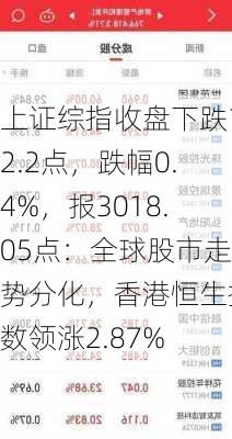 上证综指收盘下跌12.2点，跌幅0.4%，报3018.05点：全球股市走势分化，香港恒生指数领涨2.87%