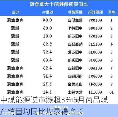 中煤能源逆市涨超3% 5月商品煤产销量均同比均录得增长