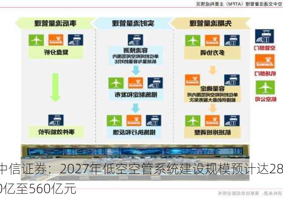 中信证券：2027年低空空管系统建设规模预计达280亿至560亿元