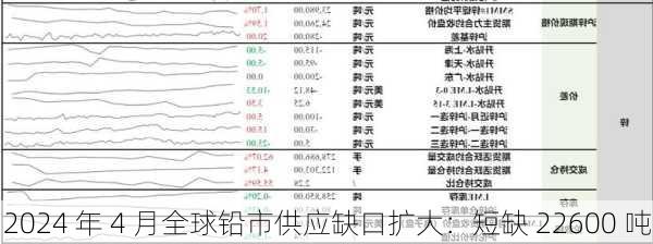 2024 年 4 月全球铅市供应缺口扩大：短缺 22600 吨