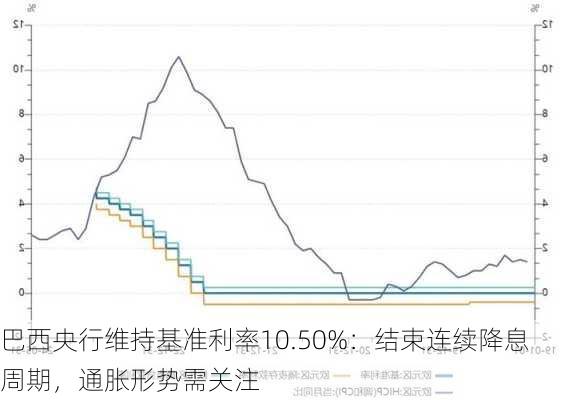 巴西央行维持基准利率10.50%：结束连续降息周期，通胀形势需关注