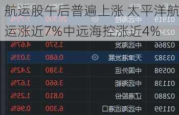 航运股午后普遍上涨 太平洋航运涨近7%中远海控涨近4%