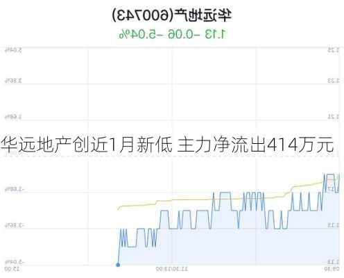 华远地产创近1月新低 主力净流出414万元