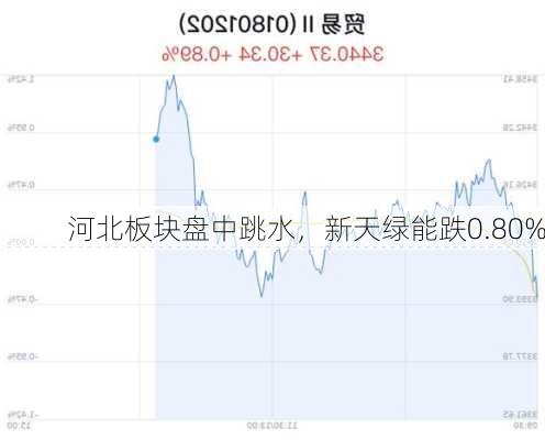 河北板块盘中跳水，新天绿能跌0.80%