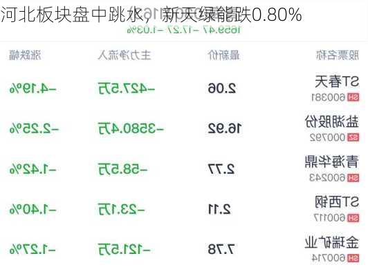 河北板块盘中跳水，新天绿能跌0.80%