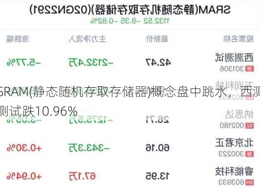 SRAM(静态随机存取存储器)概念盘中跳水，西测测试跌10.96%