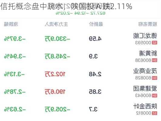 信托概念盘中跳水，陕国投Ａ跌2.11%