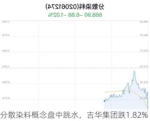 分散染料概念盘中跳水，吉华集团跌1.82%