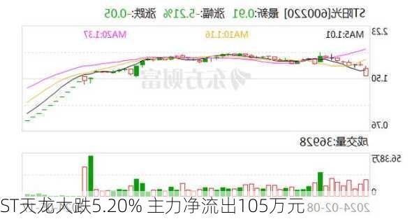 ST天龙大跌5.20% 主力净流出105万元