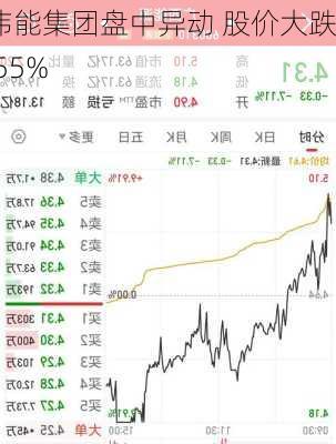 伟能集团盘中异动 股价大跌6.55%