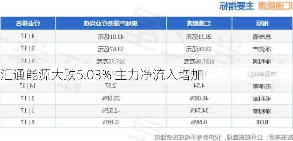 汇通能源大跌5.03% 主力净流入增加