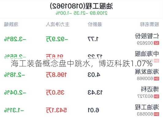 海工装备概念盘中跳水，博迈科跌1.07%