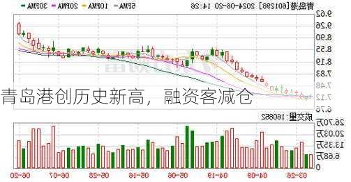 青岛港创历史新高，融资客减仓