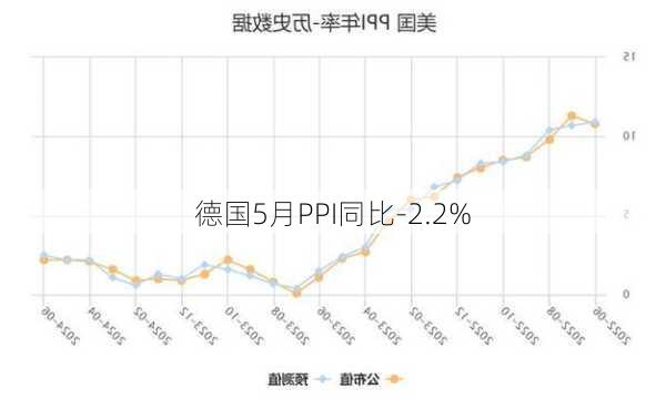 德国5月PPI同比-2.2%