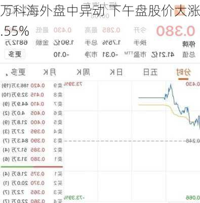 万科海外盘中异动 下午盘股价大涨5.55%