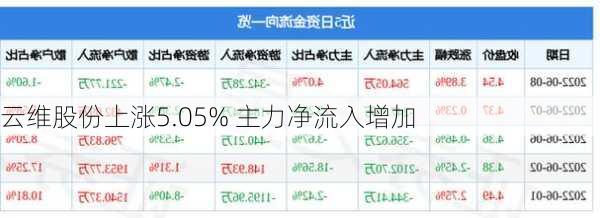 云维股份上涨5.05% 主力净流入增加