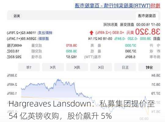 Hargreaves Lansdown：私募集团提价至 54 亿英镑收购，股价飙升 5%