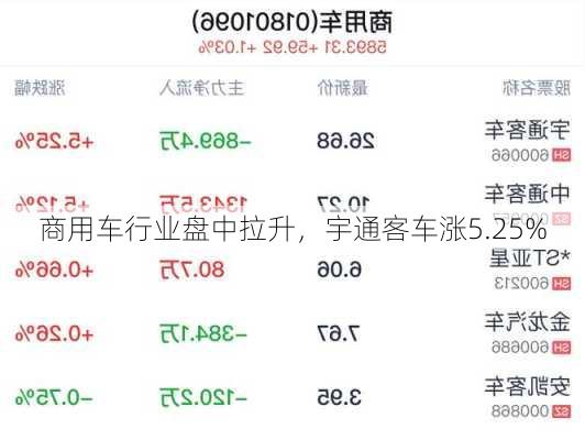 商用车行业盘中拉升，宇通客车涨5.25%