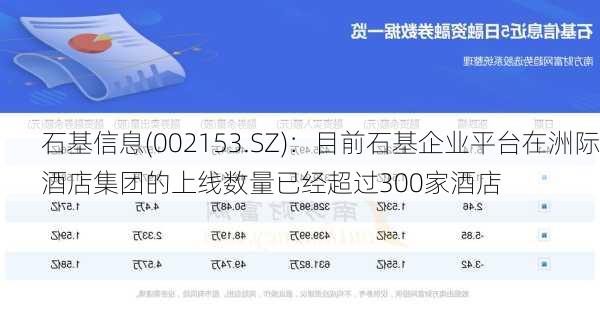 石基信息(002153.SZ)：目前石基企业平台在洲际酒店集团的上线数量已经超过300家酒店