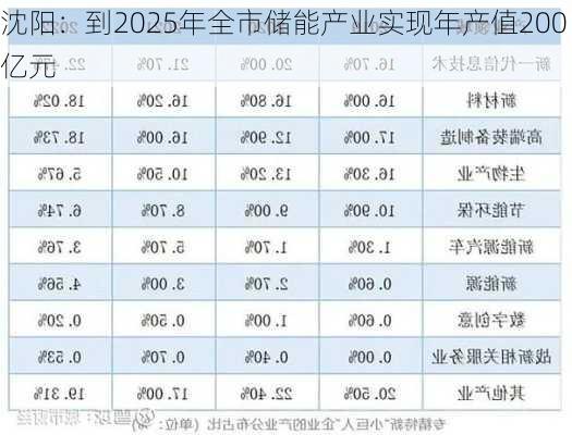 沈阳：到2025年全市储能产业实现年产值200亿元