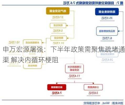 申万宏源屠强：下半年政策需聚焦疏堵通渠 解决内循环梗阻