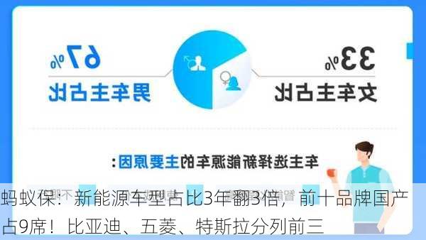 蚂蚁保：新能源车型占比3年翻3倍，前十品牌国产占9席！比亚迪、五菱、特斯拉分列前三