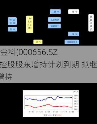 *ST金科(000656.SZ)：控股股东增持计划到期 拟继续增持