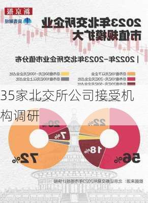 35家北交所公司接受机构调研