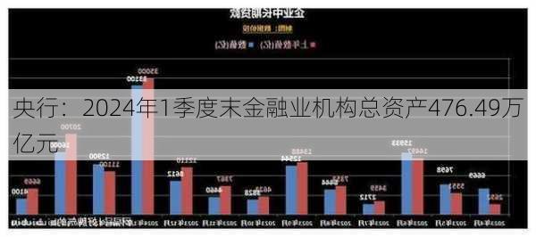 央行：2024年1季度末金融业机构总资产476.49万亿元