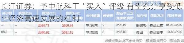 长江证券：予中航科工“买入”评级 有望充分享受低空经济高速发展的红利