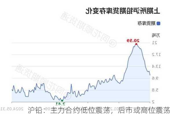 沪铅：主力合约低位震荡，后市或高位震荡