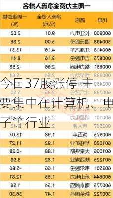 今日37股涨停 主要集中在计算机、电子等行业