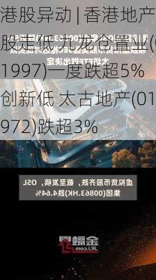 港股异动 | 香港地产股走低 九龙仓置业(01997)一度跌超5%创新低 太古地产(01972)跌超3%