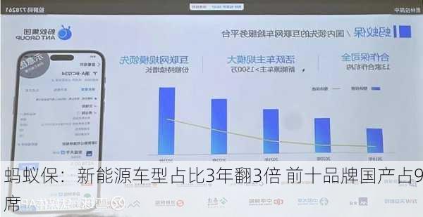 蚂蚁保：新能源车型占比3年翻3倍 前十品牌国产占9席