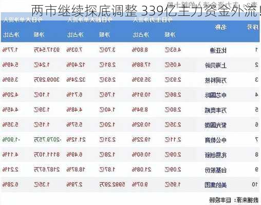 两市继续探底调整 339亿主力资金外流！